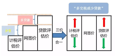 房屋评估价和实际房价差多少,房屋评估和实际价格的差额