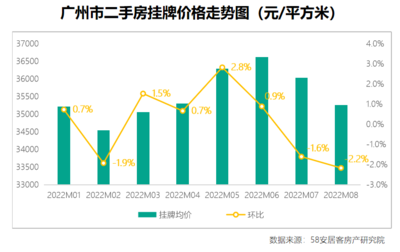 2022年二手房市场,2022年二手房市场交易量