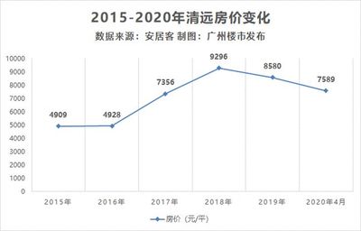 2020清远房价预估,清远房价多少