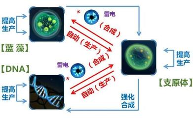 物种起源挂机游戏攻略,物种起源单机