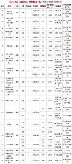 广州市区最新在售住宅楼盘,广州市区最新在售住宅楼盘信息