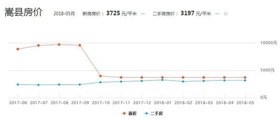 嵩县二手房出售,嵩县二手房最新房源