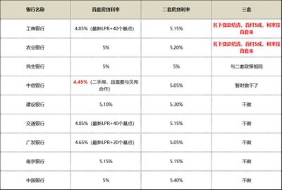 二手房房贷利率是多少,二手房贷款的利率是多少