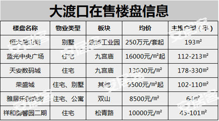 重庆大渡口新楼盘房价,重庆大渡口区在售楼盘