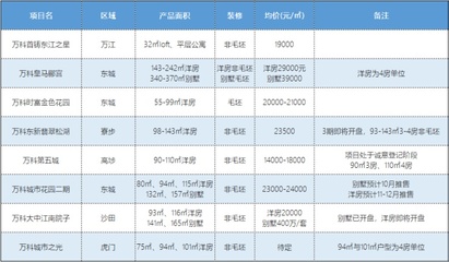 东莞公寓楼盘,东莞公寓楼盘排名