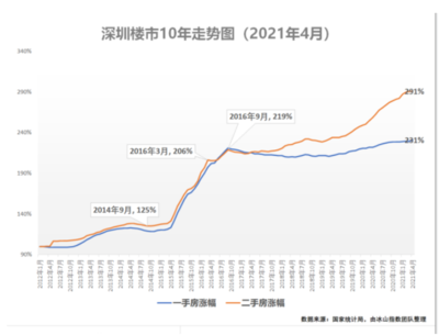 深圳房价趋势,深圳房价趋势图20年