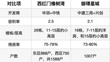 北京西红门新房房价,北京西红门新房房价走势