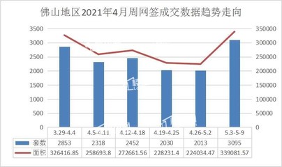 佛山新房成交数据,佛山房价成交量