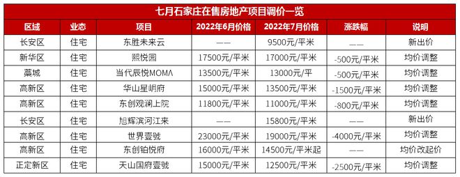 石家庄市区房价一览表,石家庄市区房源及价格