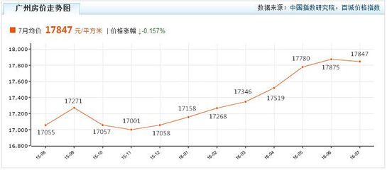 广州市房价均价多少一平方米,广东省广州市房价多少一平米