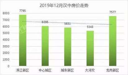 汉中房价新楼盘,汉中房价2020新楼盘