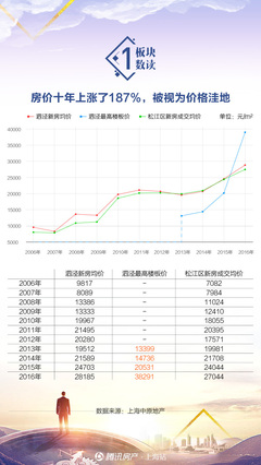 松江区房价多少一平米,松江新城二手房房价