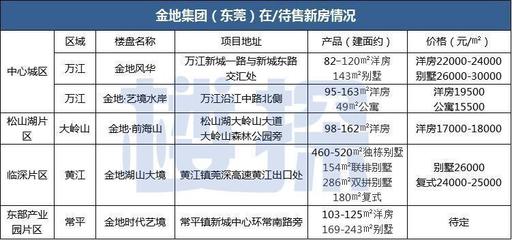 东莞万江楼盘最新价格表,东莞万江楼盘最新价格表图片