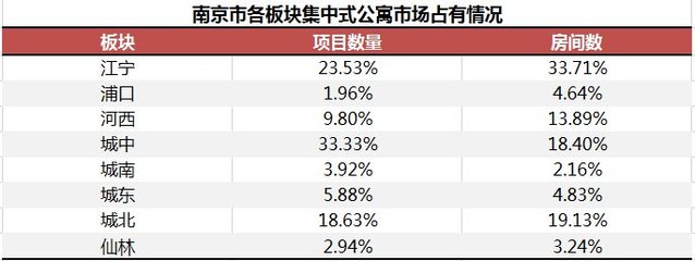 南京长租公寓排名,南京长租公寓产品项目分析