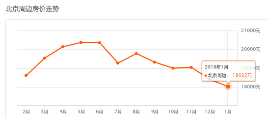 北京各区房价走势图,北京市各区房价走势图
