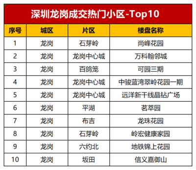 龙岗区最好的小区排名,龙岗区最好的小区排名前十