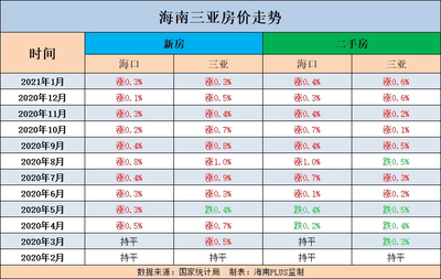 海南房价排名最新排名,2020海南各地房价排行