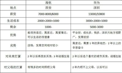 深圳华为附近租房房价,深圳坂田华为附近租房