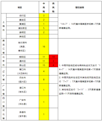 北京丰台区疫情风险等级,北京丰台区疫情分布