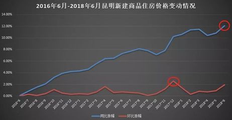 目前昆明房价处于什么状态,昆明现在的房价格如何