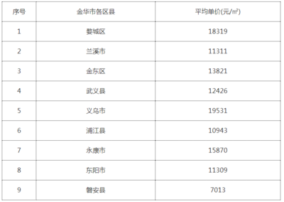 浙江永康各小区房价,永康房价2023年最新房价