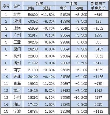 全国城市房价涨幅排名,全国城市房价涨跌