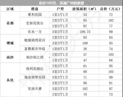 广州天河区最贵的楼盘,广州天河区最贵的楼盘多少钱一平方