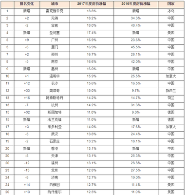 郑州哪个区房价最高,郑州哪个区房价最高最便宜