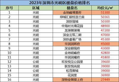 深圳新楼盘2020年开盘预告,深圳新房楼盘2021深圳新楼盘开盘信息