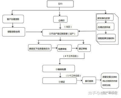 过户房子的流程,过户房子的流程需要几天