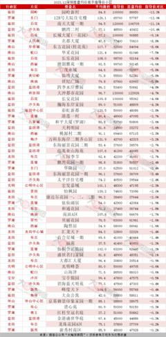 深圳楼盘指导价查询,深圳楼房指导价