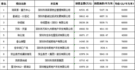 勤诚达22世纪房价,勤诚达房地产