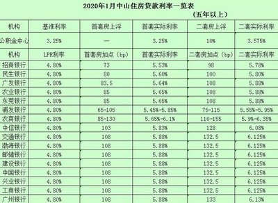 二套房贷款利率2021最新,二套房贷款利率2020最新