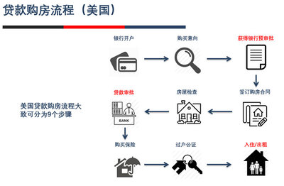 银行贷款买房流程,银行贷款买房流程和手续