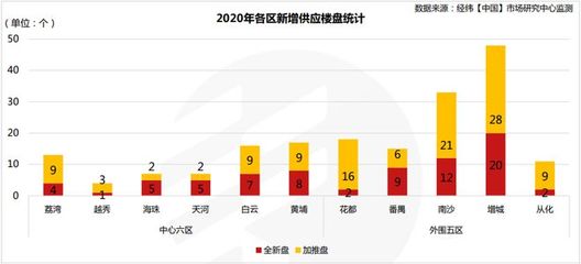 从化楼盘排名,从化哪个楼盘销量最高