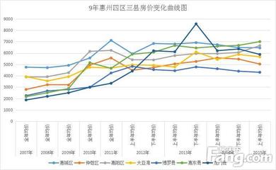 惠州市房价走势最新消息2022,惠州市房价走势最新消息2022年11月