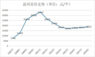 温州房价全国第一,温州房价全国第一是什么时候