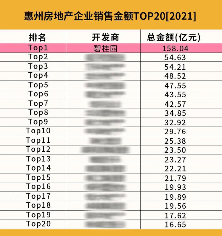 惠州房地产排名,惠州最大的本土房地产公司