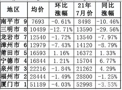 福建房价,福建房价最便宜的城市