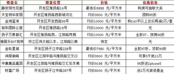 扬州楼盘信息,扬州楼盘价格表