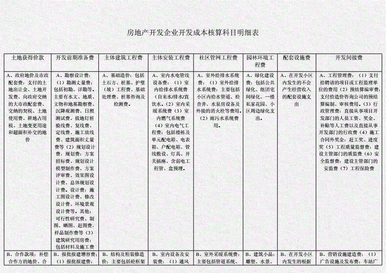 房地产开发成本科目,房地产开发成本科目都有哪些