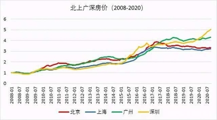 北京近五年房价走势图的简单介绍