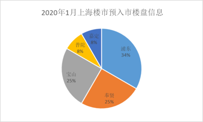 奉贤楼盘信息网,奉贤楼盘信息网最新招聘