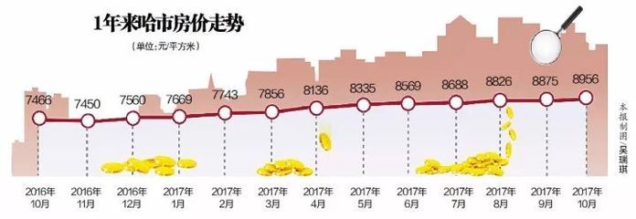 哈尔滨房价走势最新消息2022,哈尔滨房价走势最新消息2020