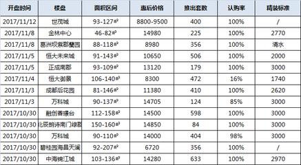 成都新开楼盘住宅,成都新开楼盘住宅有哪些