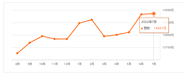 西安二手房挂牌数量走势,2021年西安二手房交易