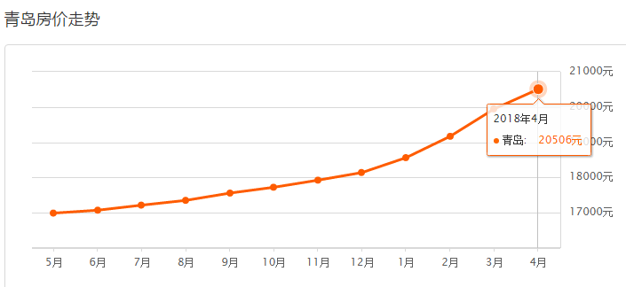 青岛李沧区房价走势,青岛李沧区房价2020最新房价