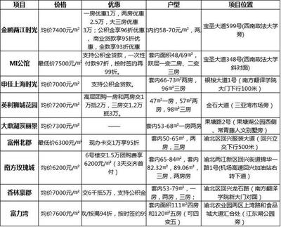 重庆跃层小户型新楼盘,重庆跃层小户型房价