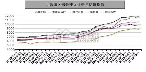 北京亚运村房价走势,北京亚运村新楼盘