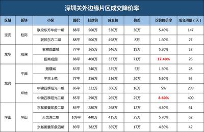 深圳房价大降价开始了,深圳房价降下来了吗